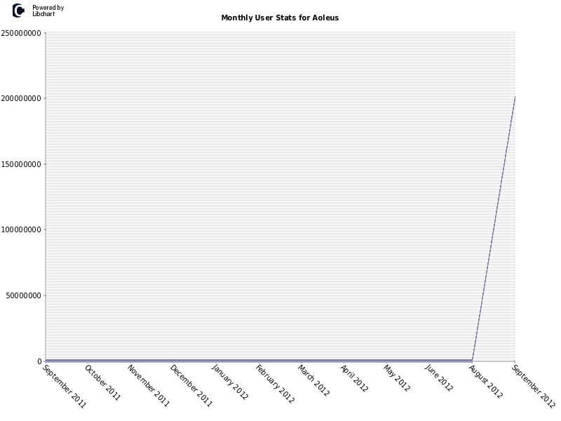 Monthly User Stats for Aoleus